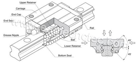 hiwin cnc machine|PMI HIWIN Linear Bearings Block .